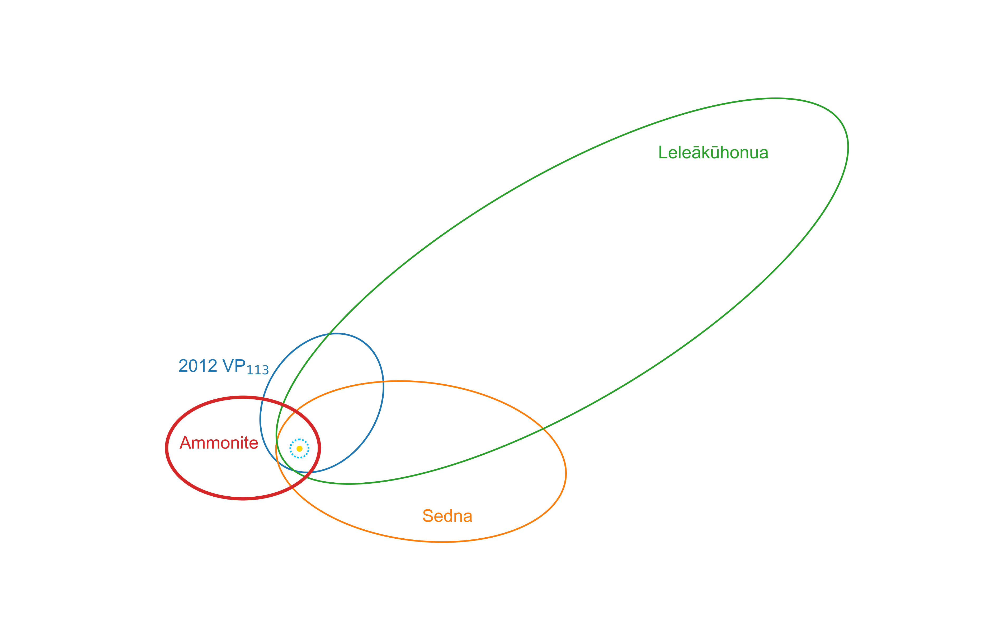The orbit of Ammonite (red) and the orbits of the other three sednoids. The central cyan circle represents Neptune's orbit. Photo credit: ASIAA.